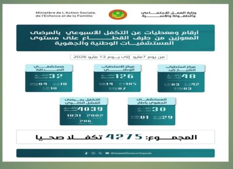 Le pôle de santé fournit 4 275 prestations de soins au cours d’une semaine.