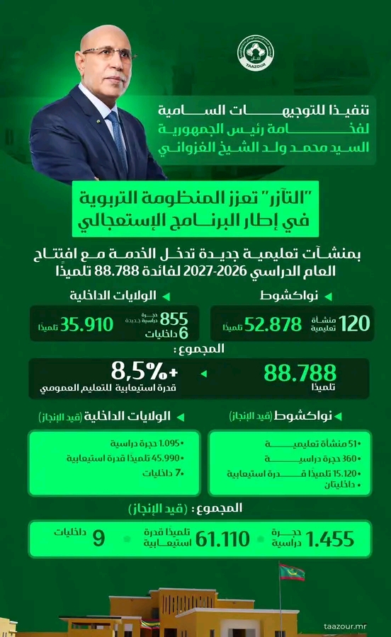 "التآزر" تعزز التعليم بمشاريع استراتيجية شملت أكثر من 88 ألف تلميذ