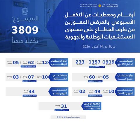 وزارة العمل الاجتماعي تتكفل بـ3809 مرضى معوزين خلال أسبوع