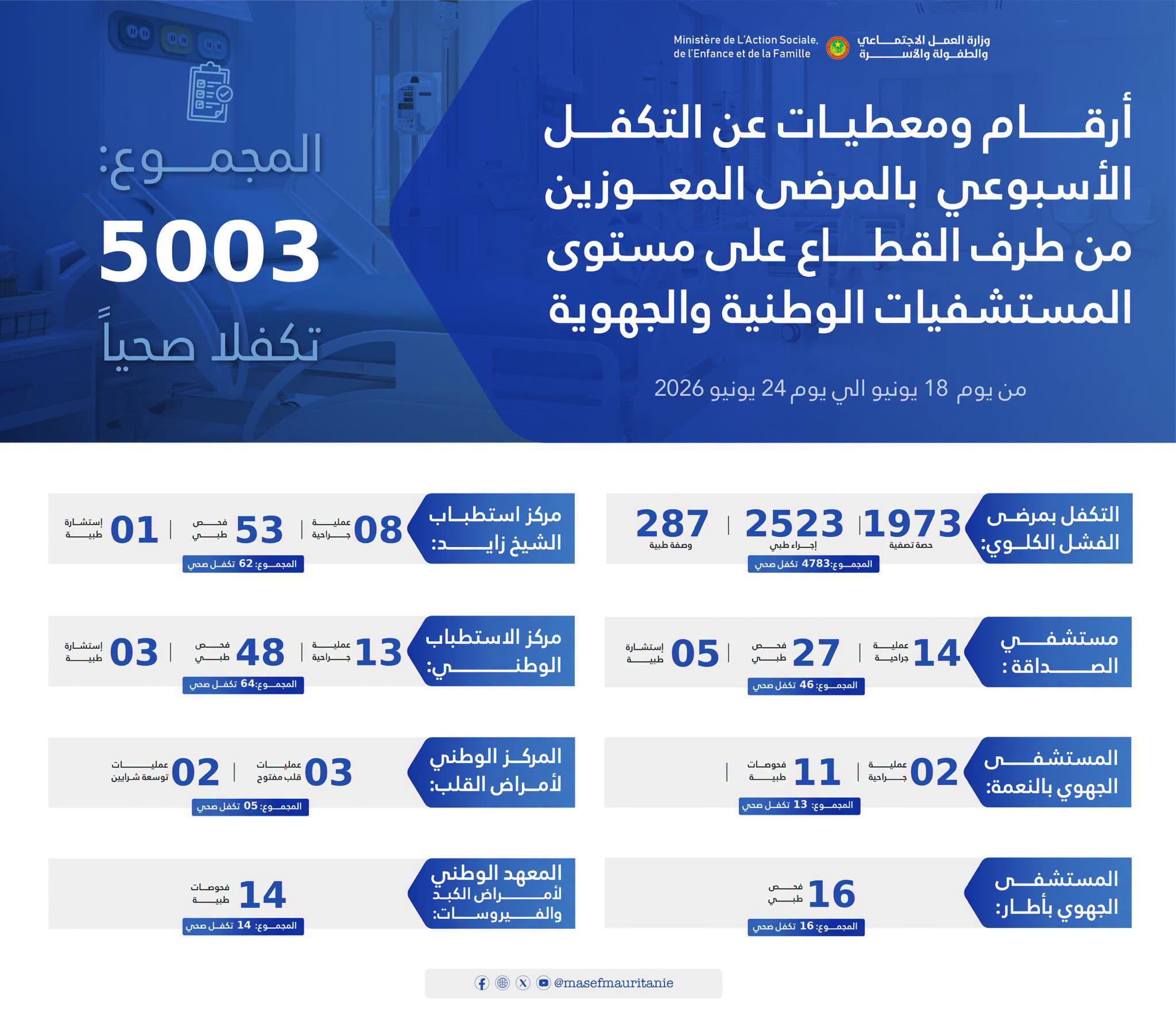 وزارة العمل الاجتماعي: أرقام ومعطيات عن التكفل الأسبوعي بالمرضى المعوزين