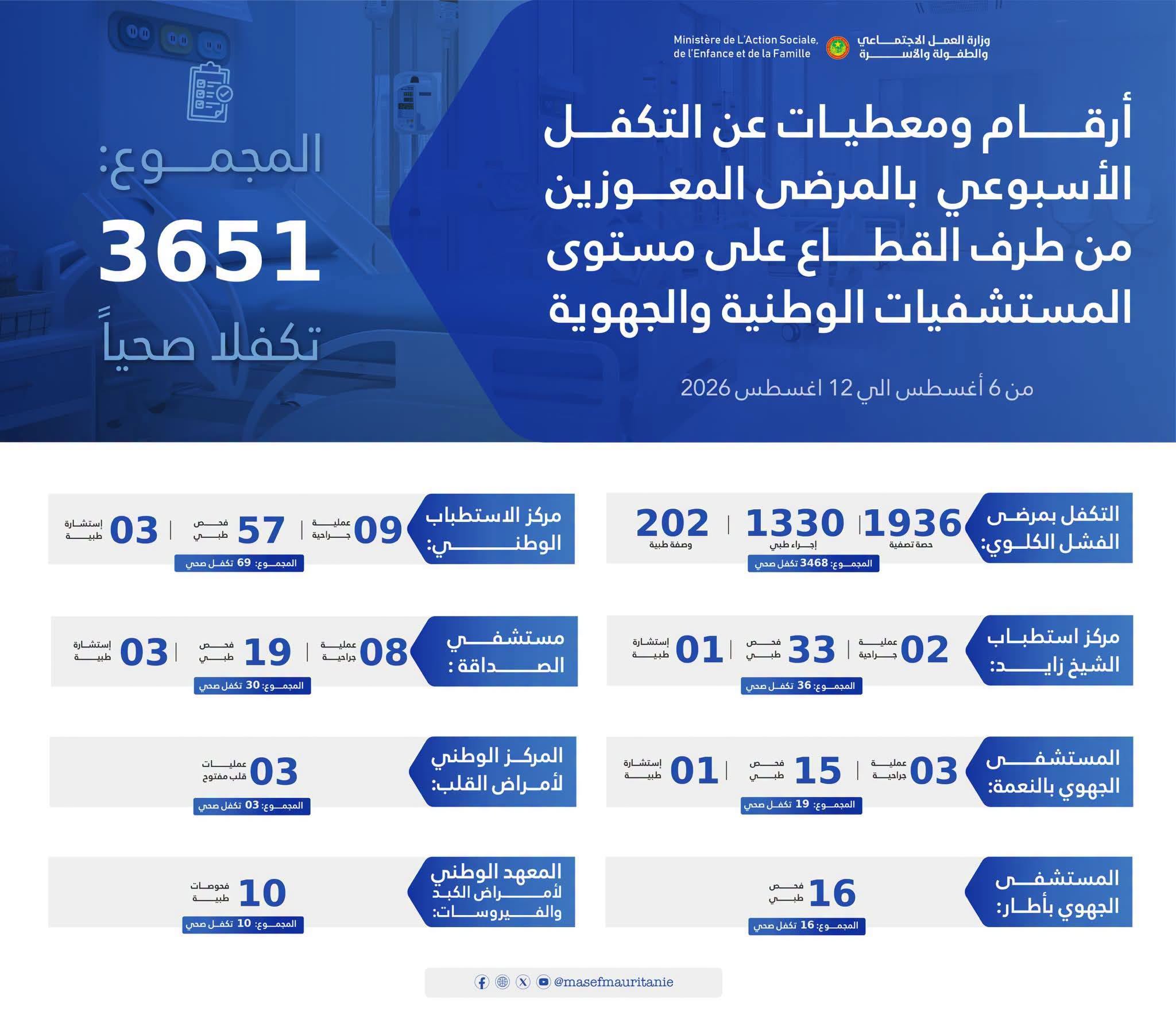 وزارة العمل الاجتماعي: أرقام ومعطيات عن التكفل الأسبوعي بالمرضى المعوزين