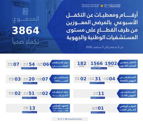 وزارة العمل الاجتماعي: التكفل بـ3864 مريضًا معوزًا خلال أسبوع