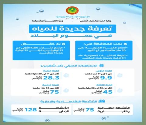 تعرفة جديدة للمياه مع الإبقاء على أسعار الاستهلاك المنزلي الأساسي